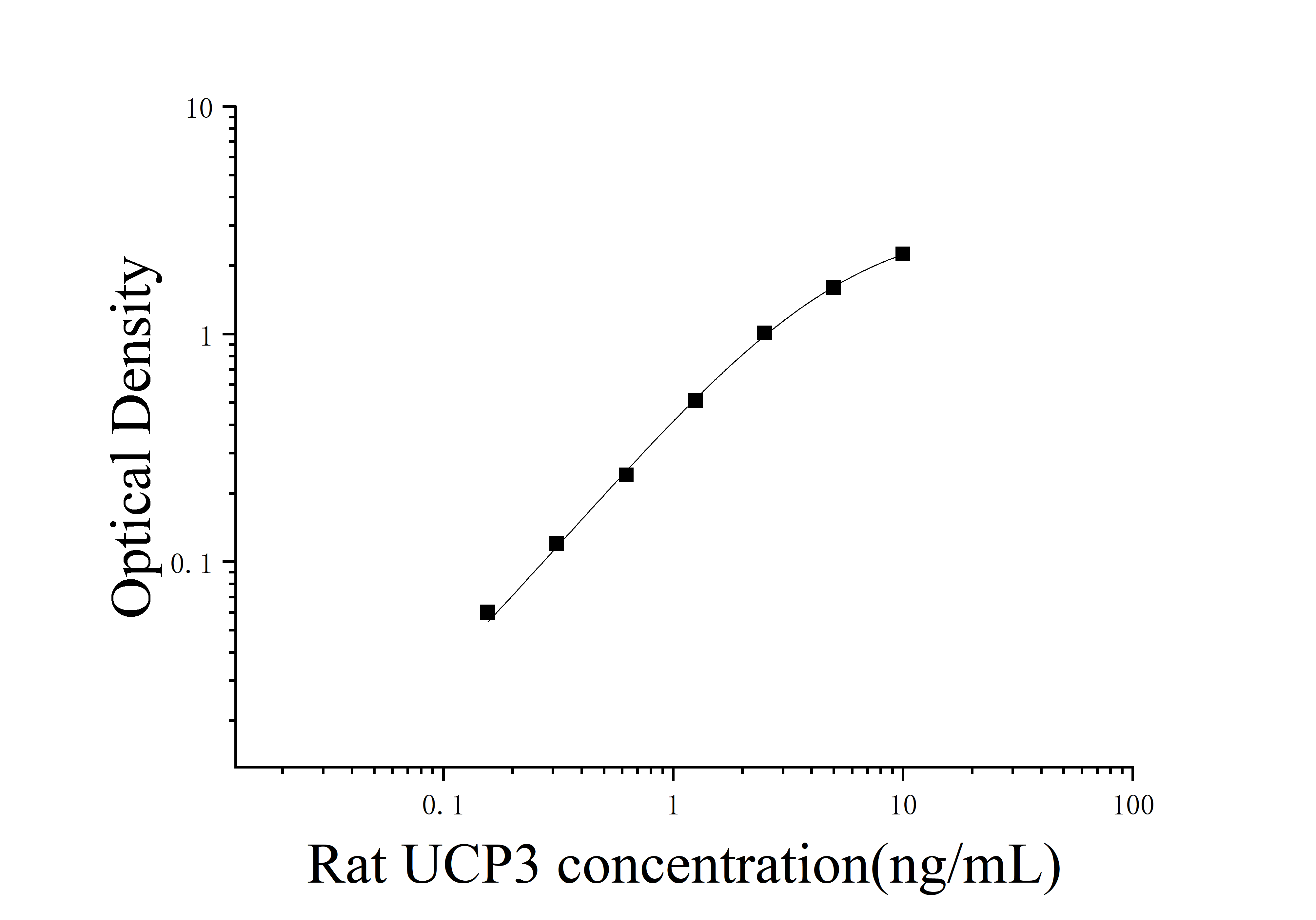 Rat Mitochondrial Uncoupling Protein 3 (UCP3) ELISA Kit Rat Mitochondrial Uncoupling Protein 3 (UCP3) ELISA Kit